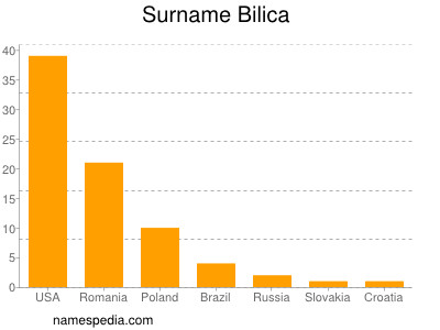 Familiennamen Bilica