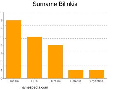 Surname Bilinkis
