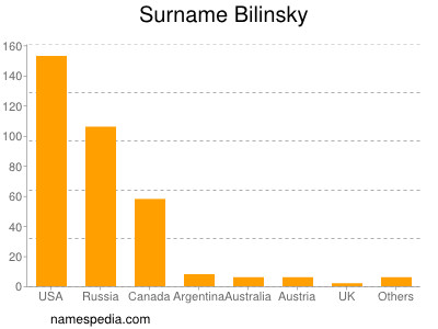 Surname Bilinsky