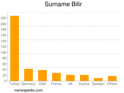 Surname Bilir