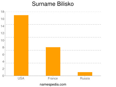 Surname Bilisko