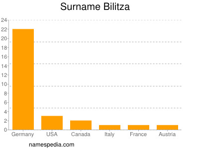 Surname Bilitza