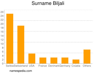 Surname Biljali