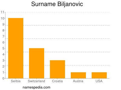 Surname Biljanovic