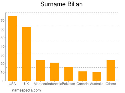 Surname Billah