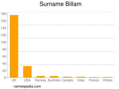 Surname Billam