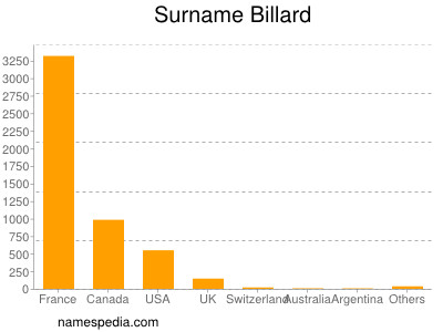 Surname Billard