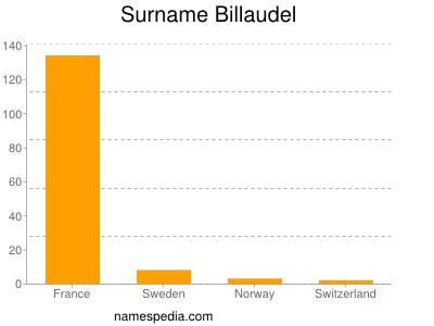 Surname Billaudel