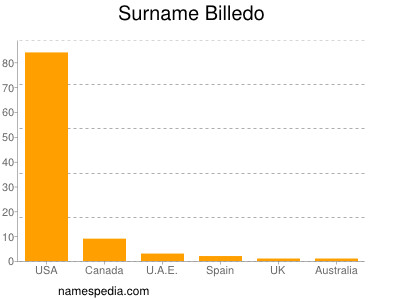 Surname Billedo