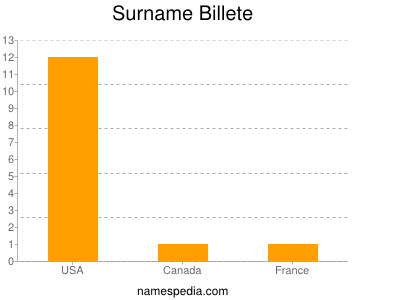 Surname Billete