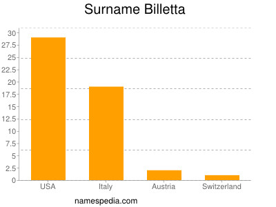 Surname Billetta
