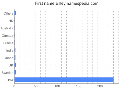 Given name Billey