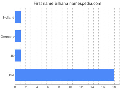 Given name Billiana