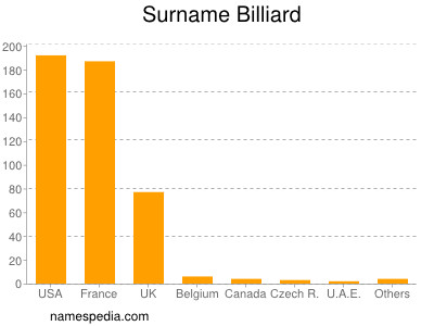 Surname Billiard