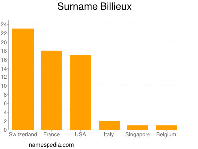 Surname Billieux
