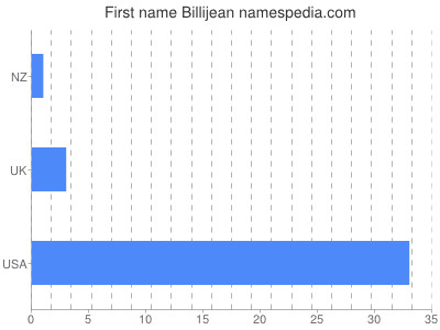 Given name Billijean