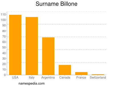 Surname Billone
