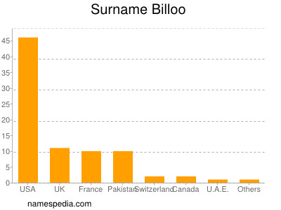 Surname Billoo