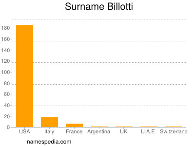 Surname Billotti