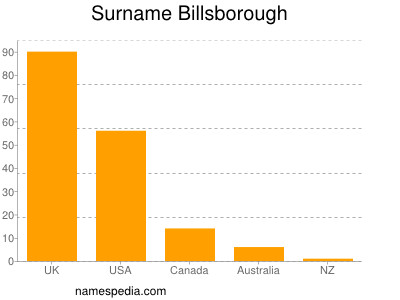 Surname Billsborough