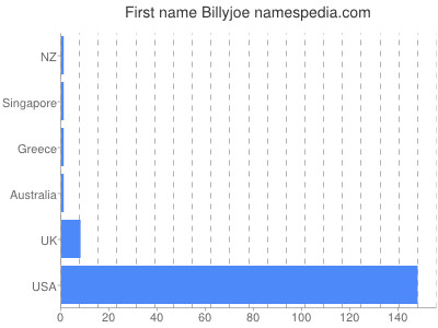 Given name Billyjoe