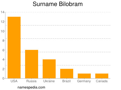 Surname Bilobram