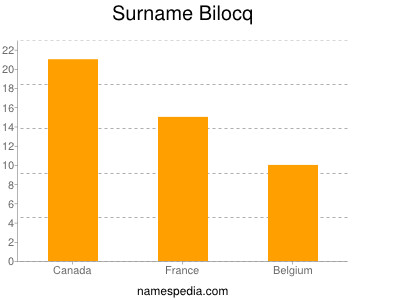 Surname Bilocq