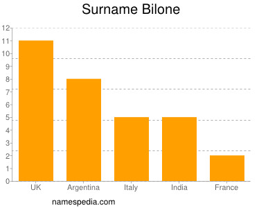 Surname Bilone