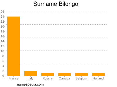 Surname Bilongo