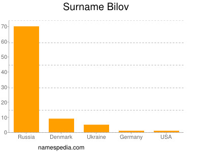 Surname Bilov