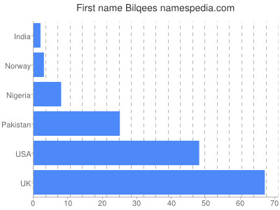 Given name Bilqees