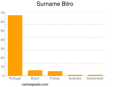 Surname Bilro