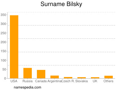 Surname Bilsky