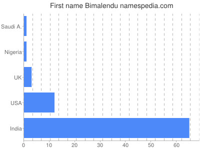 Given name Bimalendu