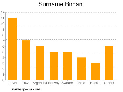 Surname Biman