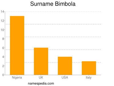 Surname Bimbola