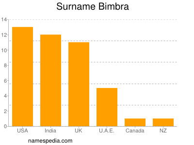 Surname Bimbra
