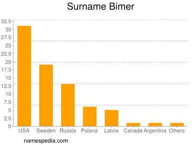 Surname Bimer