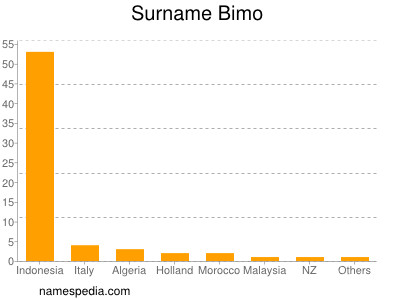 Surname Bimo