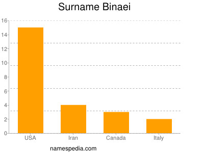 Surname Binaei