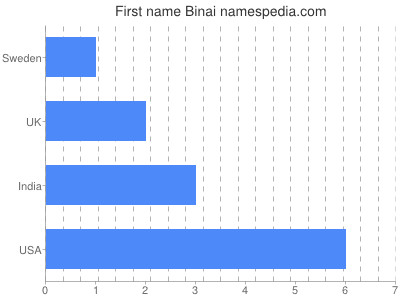 Given name Binai