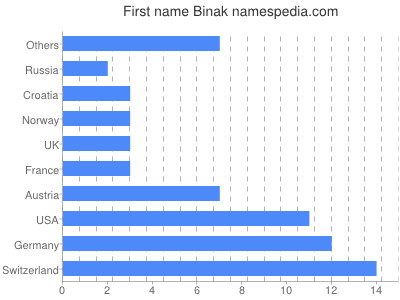 Given name Binak