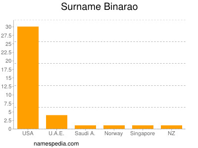 Familiennamen Binarao