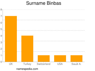 Surname Binbas