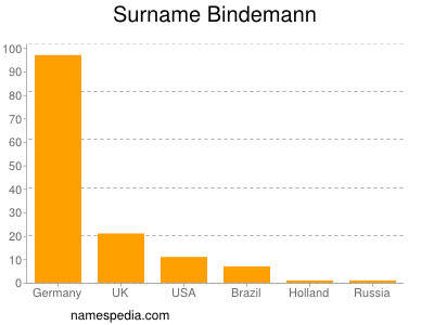 nom Bindemann