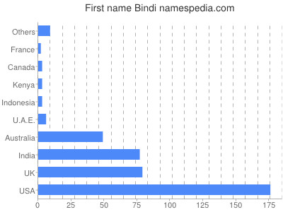 Given name Bindi