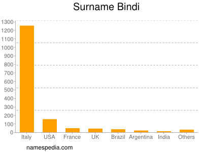 Surname Bindi