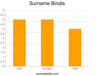 Surname Bindis