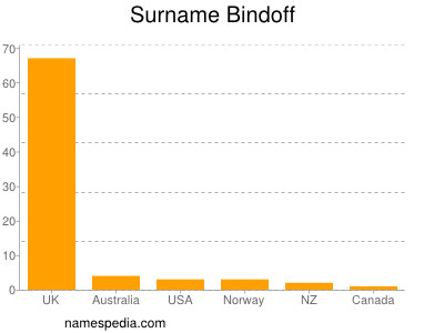 Surname Bindoff
