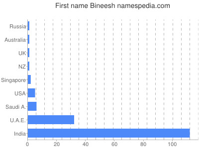 Given name Bineesh
